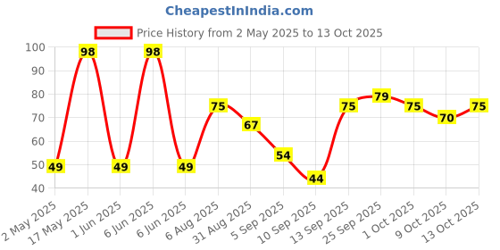 amazon.in Tru Nature Anti-Mosquito Body Roll-On | Paediatrician Certified | Powerful Action Powered by Nature| Personal Repellent for Mosquito Protection (8ml) tru nature Price History Graph from 2 May 2025 to 13 Oct 2025