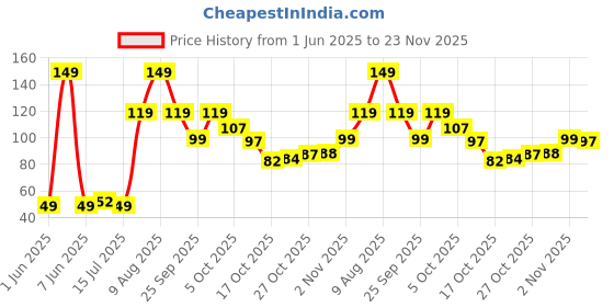 amazon.in Tru Nature Anti-Mosquito Body Spray | Buy 1 Get1 | Paediatrician Certified | Powerful Action Powered by Nature| Personal Repellent Pocket Size, 17 ml Price History Graph from 1 Jun 2025 to 23 Nov 2025