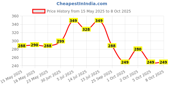 amazon.in Tru Nature Machine + 45ml x 3 Liquid Refill | Paediatrician Certified | Mosquito Repellent | Powerful Action Powered by Nature | Universal Refill tru nature Price History Graph from 15 May 2025 to 7 Oct 2025