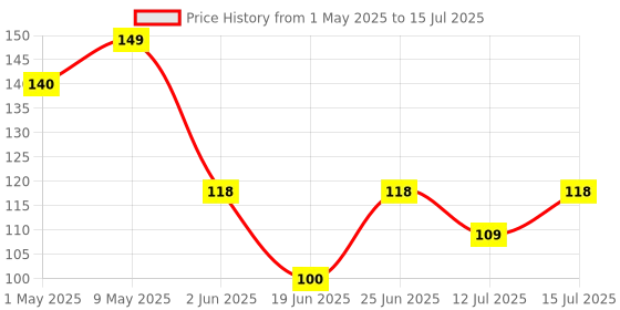 amazon.in Tru Nature Machine & Liquid Vapouriser | Paediatrician Certified | Powerful Action Powered by Nature, Machine & Refill 45ml | Universal Refill tru nature Price History Graph from 1 May 2025 to 15 Jul 2025