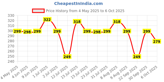 amazon.in Tru Nature Rat Repellent Spray 200 ml | For Home | Aerosol Spray | Non-toxic | Plant Based | Powerful Action Powered by Nature | No Kill Only Repel Price History Graph from 4 May 2025 to 6 Oct 2025