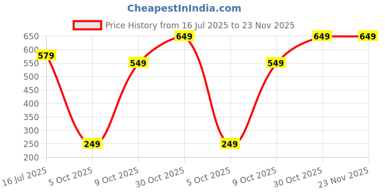 amazon.in Tru Nature Universal Liquid Refill 45ml x 10 Units | Paediatrician Certified | Mosquito Repellent | Effective for 45 nights | Plant Based | Kids Safe Price History Graph from 16 Jul 2025 to 22 Nov 2025