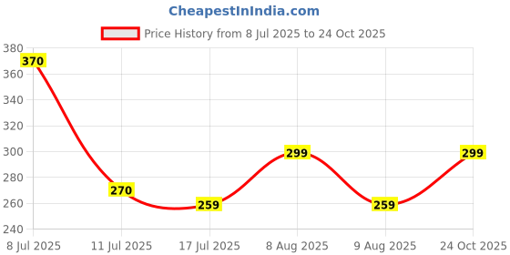 amazon.in Tru Nature Universal Liquid Refill 45ml x 4 Units | Paediatrician Certified | Mosquito Repellent | Effective for 45 nights | Plant Based (45ml (Pack of 4)) tru nature Price History Graph from 8 Jul 2025 to 24 Oct 2025