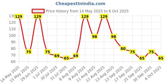 amazon.in Tru Nature Universal Liquid Vapouriser Refill 45ml | Paediatrician Certified | Mosquito Repellent | Effective for 45 nights tru nature Price History Graph from 14 May 2025 to 6 Oct 2025