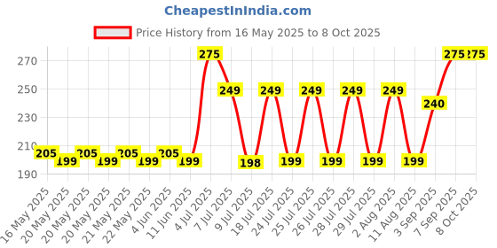 amazon.in Tru Nature Universal Liquid Vapouriser Refill 45ml x 3 Units | Paediatrician Certified | Mosquito Repellent | Effective for 45 nights tru nature Price History Graph from 16 May 2025 to 8 Oct 2025