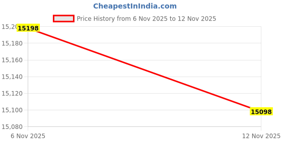 amazon.in T.R.U. NST-20 Black Non-Skid Tape 4 in. wide x 60 ft. length Safety Way 60 Grit Anti Slip Traction Tape 32 Mil No Slip Price History Graph from 6 Nov 2025 to 12 Nov 2025