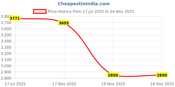 amazon.in Tru-Tension | Tyre Monkey | Tyre Lever | Bicycle Tools & Accessories Price History Graph from 17 Jul 2025 to 23 Nov 2025