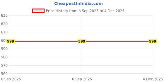 amazon.in TRU TOYS 2 in 1 Baby Piano Xylophone Toy, Child Safe Music Toy with 8 Color Key Scale, Xylophone with Piano Toy Set for Kids, Early Learning Musical Instrument, Gift for Kids 1-3 Year Old (Big) Price History Graph from 6 Sep 2025 to 4 Dec 2025