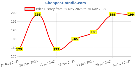 amazon.in TRUBILLION Gallon Shaker Bottle 1500ml - Leakproof with Cap, BPA Free, Blender Ball, Freezer Safe, For Protein, Preworkout And Bcaas Ideal for Gym, Office, Travel, Outdoor Sports (Orange) trubillion Price History Graph from 25 May 2025 to 30 Nov 2025