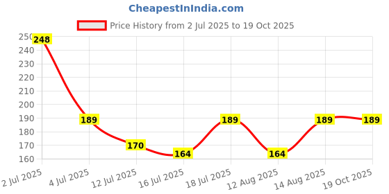 amazon.in TRUBILLION Tasty Lunchbox, 2 Compartment Bento Lunch Box (900ml) with 2-in-1 Spoon, Leak Resistant, Unbreakable, BPA-Free, Food Grade, for Kids & Adults, School, Office, Travel (1, Maroon) Price History Graph from 2 Jul 2025 to 17 Oct 2025