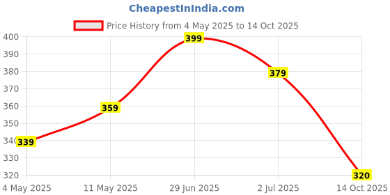 amazon.in Trubite Chocolate Peanut Butter (Crunchy) 1kg | High in Protein | Goodness of Dark Chocolate | No Cholesterol | Rich in Antioxidant Price History Graph from 4 May 2025 to 14 Oct 2025
