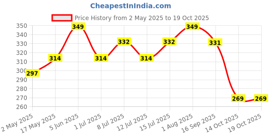 amazon.in Trubite Natural Peanut Butter (Crunchy) | Unsweetened | 30g Protein | Non GMO | Gluten Free | Cholesterol Free (1KG) trubite Price History Graph from 2 May 2025 to 18 Oct 2025