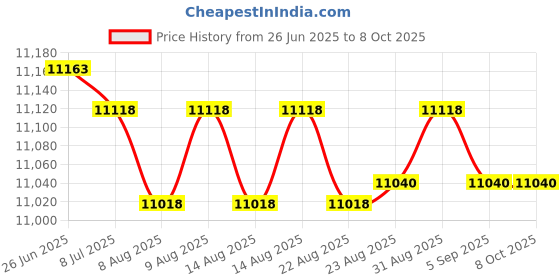amazon.in trublifit Mat Sweat Towel for Peloton Row - Custom Floor Mat for Peloton Rower - Accessories for Peloton - Keep Your Floor Clean of Sweat - Reversible Design trublifit Price History Graph from 26 Jun 2025 to 7 Oct 2025