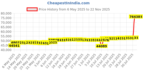 amazon.in TruBliss Sova Bassinet - Portable Bassinet, Mid-Century Design, Extra Deep Walls for Safety, Includes 2 Fitted Sheets and Padded Mattress - Perfect for Newborns and Babies (Grey) trubliss Price History Graph from 6 May 2025 to 22 Nov 2025