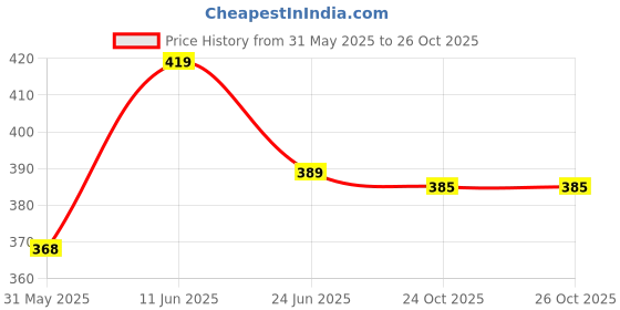 amazon.in trubliz Women's Baseball Trendy Caps trubliz Price History Graph from 31 May 2025 to 26 Oct 2025