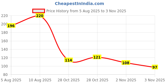 amazon.in TRUBUILD WPL 333, SBR LATEX FOR WATERPROOFING & STRUCTURAL REPAIRS, STRONG BONDING AGENT & CEMENT MODIFIER, MULTI-SURFACE USE, 500G Price History Graph from 5 Aug 2025 to 3 Nov 2025