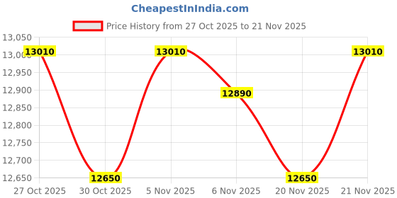 amazon.in Trucker Bluetooth Headset with Microphone, Wireless Headset with Mic (Noise Canceling) Mute & Volume Buttons Clear Sound Single Ear Design for Work Office Home PC Tablet Computer Cell Phone Price History Graph from 27 Oct 2025 to 21 Nov 2025