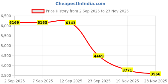 amazon.in TruCompress Compression Stockings - 15-20 mmHg for Varicose Veins - Ultra Sheer TED Style Hose for Women and Men - Knee High for Swelling, Soreness, Maternity, Pregnancy and Nurses Price History Graph from 2 Sep 2025 to 23 Nov 2025