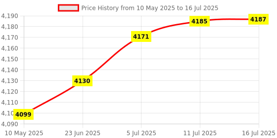 amazon.in TRUE 1kg 1000g OIML Class M2 Calibration Weight (0.16gm ) Price History Graph from 10 May 2025 to 16 Jul 2025