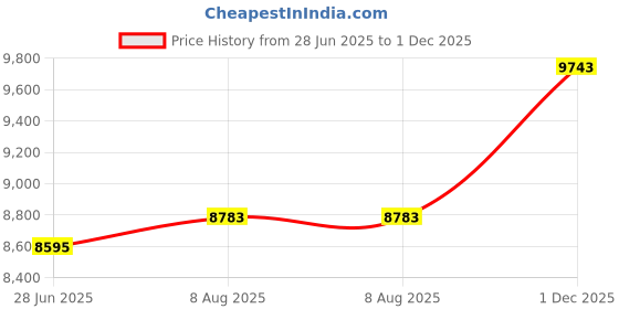 amazon.in TRUE 2kg 2000g OIML Class M2 Calibration Weight Price History Graph from 28 Jun 2025 to 1 Dec 2025