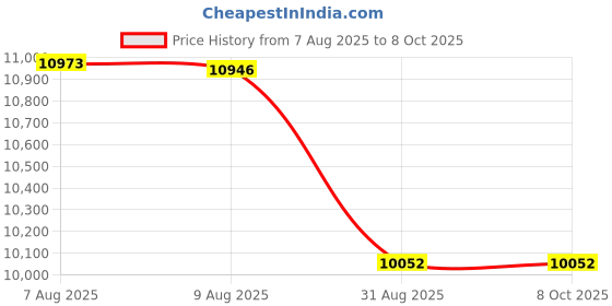 amazon.in True 2pc 1.5kg 1500g Calibration Weight Set = 1kg 1000g M2 Precision Calibration Weight (±0.16gm) + 500g M2 Precision Calibration Weight Price History Graph from 7 Aug 2025 to 8 Oct 2025
