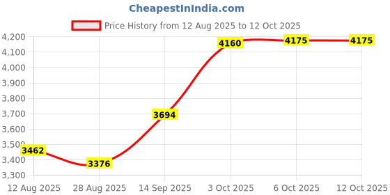 amazon.in TRUE 500g OIML Class M2 Calibration Weight Price History Graph from 12 Aug 2025 to 11 Oct 2025