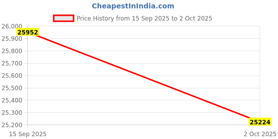 amazon.in True 5K Digital Cameras for Photography 48MP - WiFi, Wide-Angle & Macro Lens, 16X Zoom Autofocus, 32GB TF Card, Vlogging Camera for YouTube Travel (Pink) Price History Graph from 15 Sep 2025 to 2 Oct 2025
