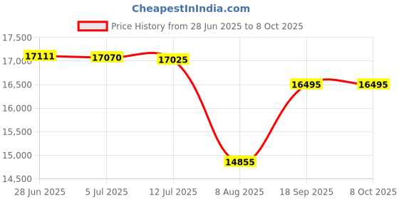 amazon.in TRUE 5kg 5000g OIML Class M2 Calibration Weight Price History Graph from 28 Jun 2025 to 8 Oct 2025