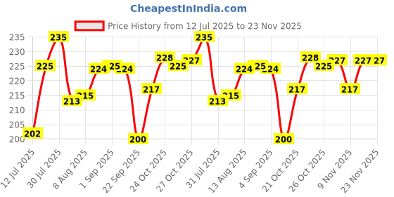 amazon.in True-Ally 1pcs 110 X 300 Meters Thermal Transfer Barcode Labels Ribbon Premium Wax for Printer TSC, Zebra, Citzen, Datamax, Thosiba, Sato Etc. (1) true-ally Price History Graph from 12 Jul 2025 to 23 Nov 2025