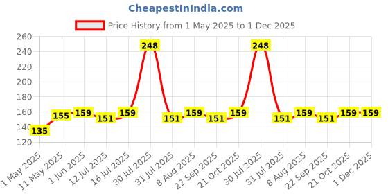 amazon.in True-Ally 50x25 Direct Thermal Barcode Label Sticker - 2 x 1 inches - 50mm x 25mm - 1000 Labels Per Roll - White Self Adhesive Sticker for Printing Barcoding (1 Roll per Pack (1000 Labels)) true-ally Price History Graph from 1 May 2025 to 1 Dec 2025