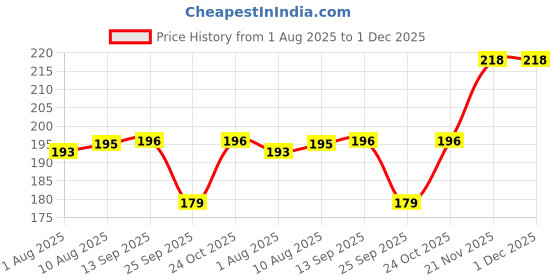 amazon.in True-Ally 50x25 Thermal Sticker Label 2x1 inch (50mm x 25mm) Direct Thermal Barcode MRP Sticker Labels – 400 Labels/Roll Designed for Small Thermal Printers (2 Rolls Per Pack (800 Labels)) Price History Graph from 1 Aug 2025 to 30 Nov 2025
