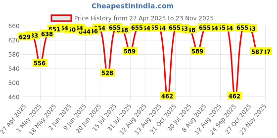 amazon.in True-Ally 79MM x 50 mtr (3 Inch) (55 GSM) Thermal Paper roll Ideal for Billing, POS Machine (TA-POS7950) (Pack of 10 Rolls) (79mm x 50mtr - 10 Rolls) true-ally Price History Graph from 27 Apr 2025 to 22 Nov 2025