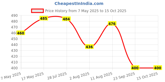 amazon.in True-Ally (A4 Size - 125 Micron) Lamination Pouch Clear Glossy Thermal Transparent Waterproof 50 Sheets (Home & Office) (A4-125 Micron - 50 Pouch) Price History Graph from 7 May 2025 to 15 Oct 2025