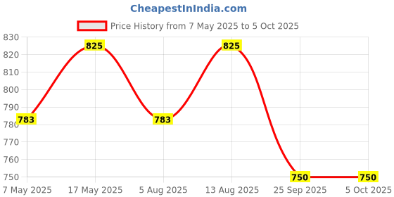 amazon.in True-Ally A4 Size Book Spiral Binding Sheet - Set of 2, Pack of 100 Sheets Per Set, Total Sheets 200 (White Navy Blue) Price History Graph from 7 May 2025 to 5 Oct 2025
