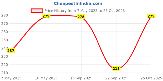 amazon.in True-Ally Easy Ship Sticky Paper a4 Size Pack of 160 Labels (40 Sheets) Print Order Shipping Address Pre-Cut Labels Invoices Stickers (4 Labels in 1 Sheet)(A4ST4-40 Sheets) Price History Graph from 7 May 2025 to 25 Oct 2025