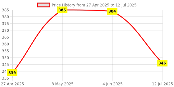 amazon.in True-Ally Laminated Yellow Paper A4 Size Envelope Ideal For Home Office Secure Mailing | Poly Laminated inside | 10 x 12 inch (50) Price History Graph from 27 Apr 2025 to 12 Jul 2025