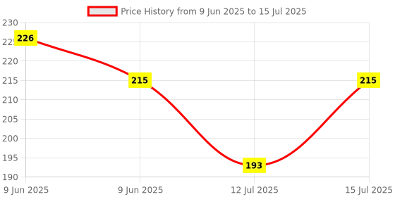 amazon.in True-Ally Laminated Yellow Paper A4 Size Envelope, Poly Laminated inside,10 x 12 inch (25) true-ally Price History Graph from 9 Jun 2025 to 15 Jul 2025