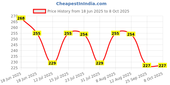 amazon.in True-Ally Laminated Yellow Paper Cheque Size Envelope Ideal For Home Office Secure Mailing | Poly Laminated inside | 11 x 5 inch (Pack of 50) true-ally Price History Graph from 18 Jun 2025 to 7 Oct 2025