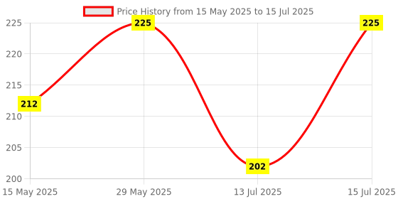 amazon.in True-Ally Magnetic Duster or Eraser for Whiteboard with Two Marker Holder - Assorted Colours (Magnetic (Pack of 2)) true-ally Price History Graph from 15 May 2025 to 15 Jul 2025
