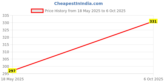 amazon.in True-Ally Masking Tape 3/4 inch 18 mm x 20 Meters (Pack of 8) of Multi-Use, Easy Tear Tape. Great for Carpenter Labeling, Painting, Packing and More. Adhesive Leaves No Residue. Price History Graph from 18 May 2025 to 6 Oct 2025