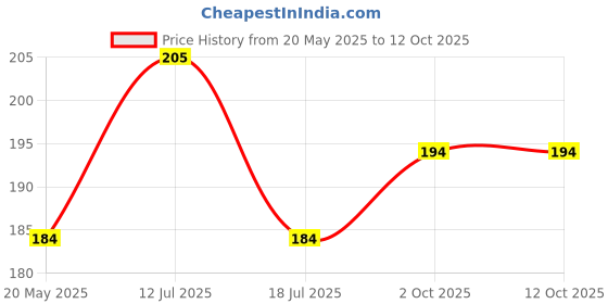 amazon.in True-Ally Multi utility Self Adhesive Clear Transparent Plastic Seal Pouch/Poly bag - 3 x4 inch (Pack Of 200) Price History Graph from 20 May 2025 to 11 Oct 2025