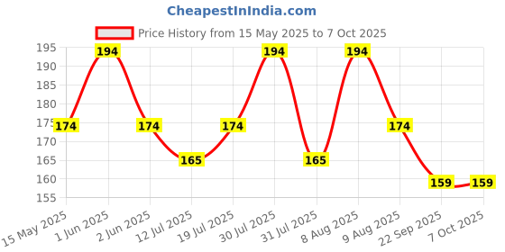 amazon.in True-Ally Multi utility Self Adhesive Clear Transparent Plastic Seal Pouch/Poly bag - 4 x 6 inch (Pack Of 200) true-ally Price History Graph from 15 May 2025 to 6 Oct 2025