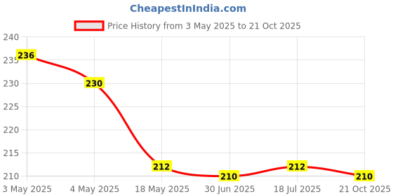 amazon.in True-Ally Poly Laminated inside Paper, Plastic Envelopes, Pack of 25, Yellow, 10 x 14 inches Price History Graph from 3 May 2025 to 21 Oct 2025
