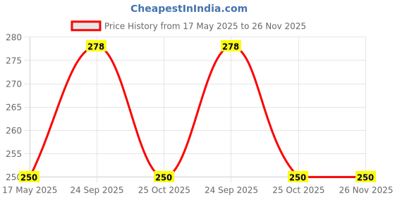 amazon.in True-Ally PVC Floor Marking Social distancing Tape Yellow 3 inch/ 72 mm x 20 meters Price History Graph from 17 May 2025 to 26 Nov 2025