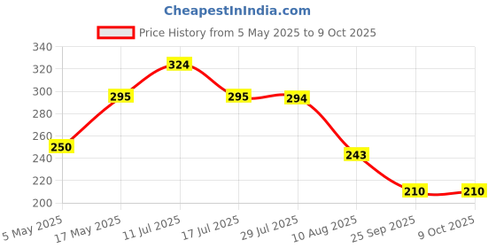 amazon.in True-Ally Self Wrapping Book Cover for A4 Size Long Notebook Register Size 30cm x 20 cm x 1.5cm with Self Adhesive Folding (Pack of 20 (30 x 20 cm - A4)) true-ally Price History Graph from 5 May 2025 to 8 Oct 2025