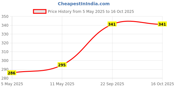 amazon.in True-Ally Ultra Clear Self-Adhesive Cold Lamination Roll, Scratch and Water Resistant, Decals, Stickers, Stencils, Easy Peel and Stick (Clear Laminate Sticker Vinyl, Glossy) (12" x 15FT) Price History Graph from 5 May 2025 to 15 Oct 2025