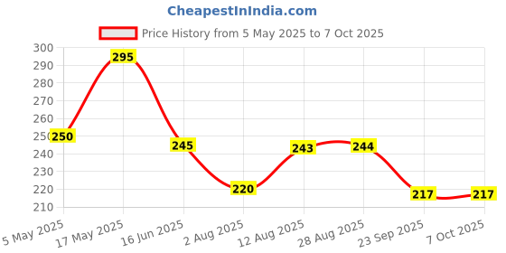 amazon.in True-Ally unruled Index Flash Cards - 3x5 inch, White, 225 Cards, 200 GSM - with Free Binder Rings for Short Notes, cue Cards, Cheat Sheets, exam, Interview Preparation (3x5 inch Plain - 225 Sheets) Price History Graph from 5 May 2025 to 7 Oct 2025