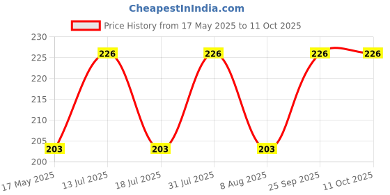 amazon.in True-Ally Wooden Duster for Black Boards and White Boards (Set of 3 Pcs.) true-ally Price History Graph from 17 May 2025 to 11 Oct 2025