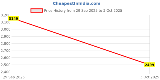 amazon.in true browns Women's Printed Velvet Shawl (Magenta, Freesize) true browns Price History Graph from 29 Sep 2025 to 3 Oct 2025