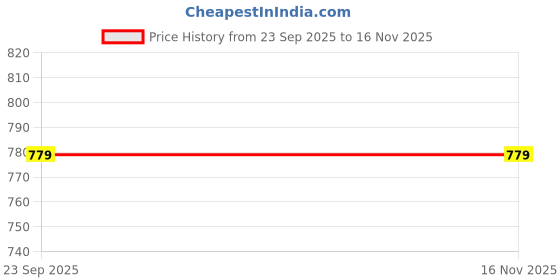 amazon.in True Color Skin Goodness CC Cream -18 gm - Medium Wheat-COMBO Price History Graph from 23 Sep 2025 to 15 Nov 2025